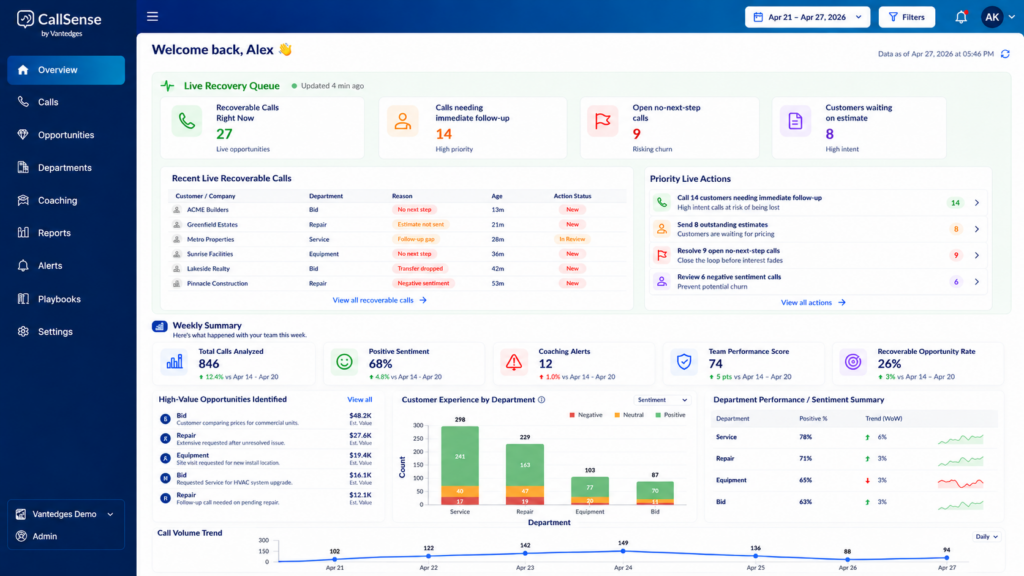 CallSense manager dashboard with a live recovery queue, priority actions, call analysis, sentiment, coaching alerts, and team performance.
