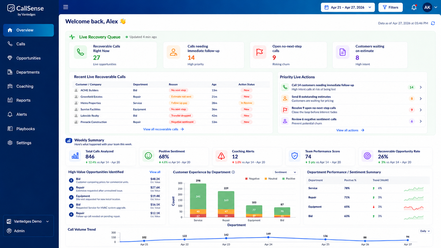 CallSense dashboard showing live recovery queue, priority call actions, weekly summary metrics, opportunities, sentiment, and department performance.